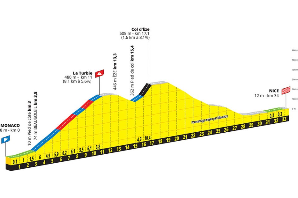 Le Parcours Et Les Tapes Du Tour De France Velo