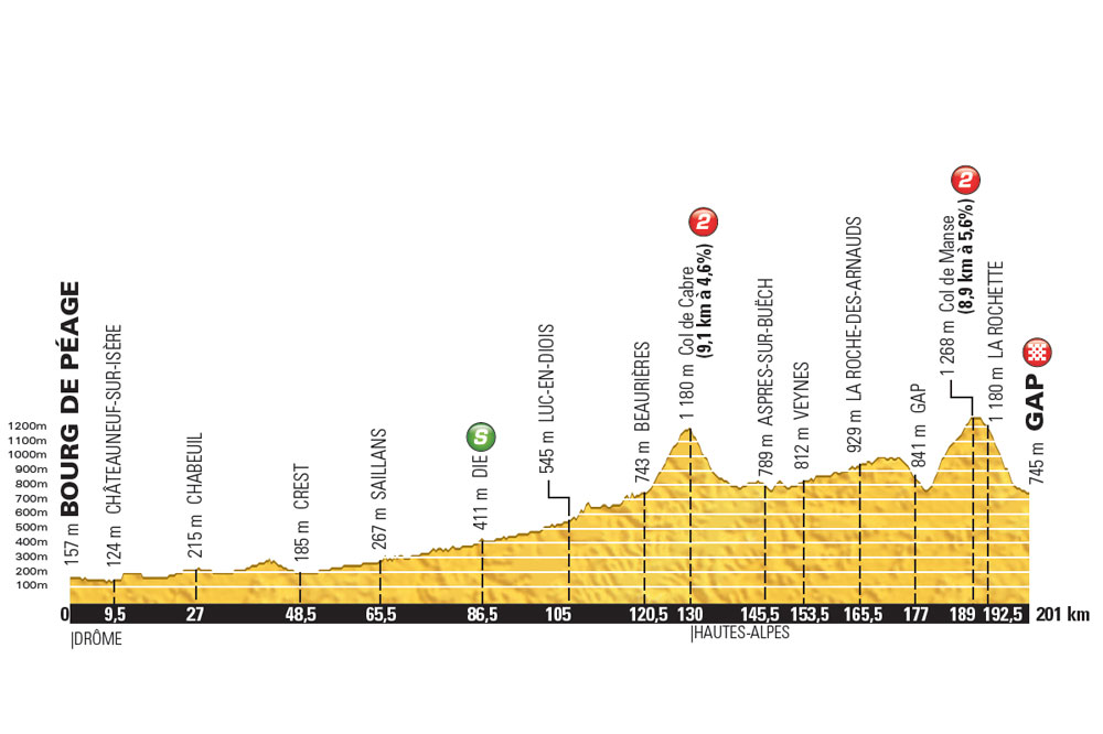 Le profil de la 16ème étape du Tour de France 2015
