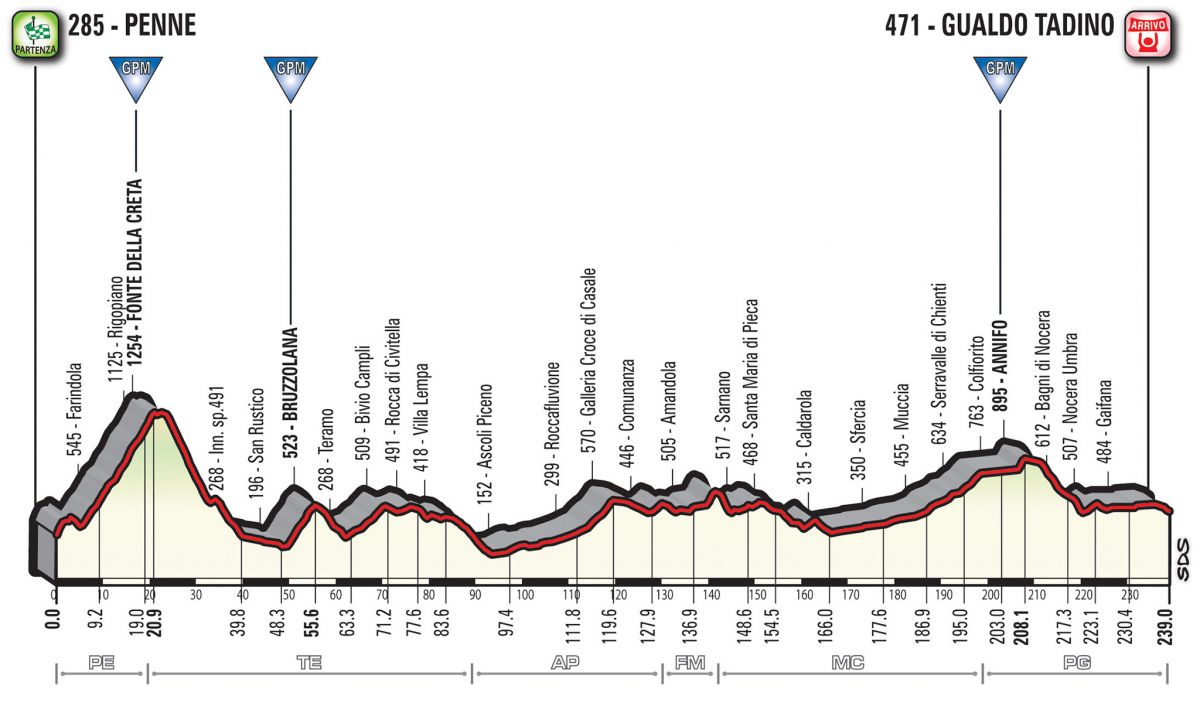 La gazette du Giro, actualité vélo pros