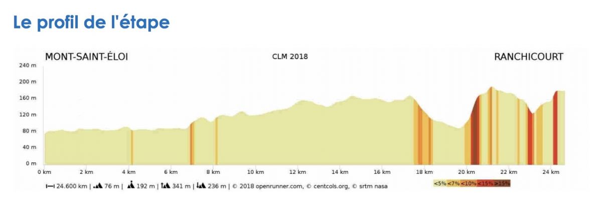 Profil CLM Boucle de l'Artois