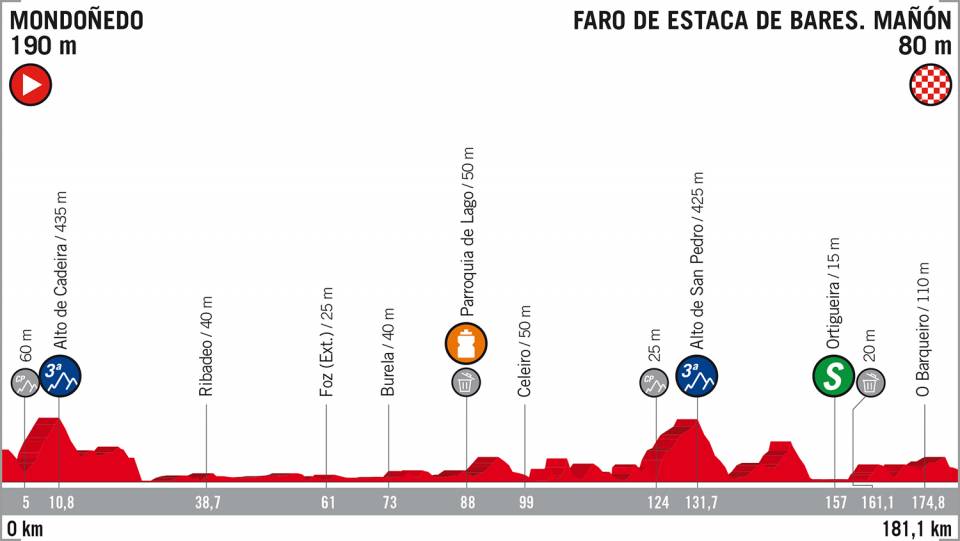 Profil de la 12e étape de la Vuelta