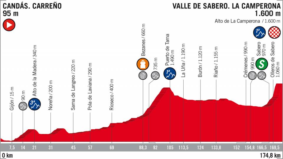 Profil de la 13e étape de la Vuelta