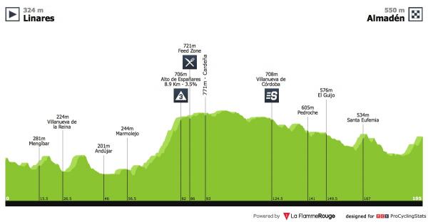 profil de la 8ème étape La Vuelta