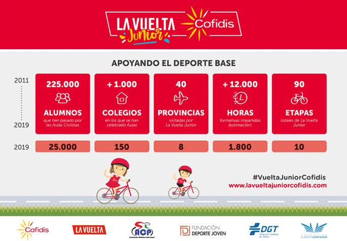 Les chiffres clés du partenariat entre Cofidis et la Vuelta