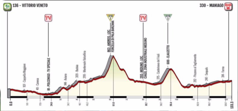 Profil 8ème étape du Giro Rosa