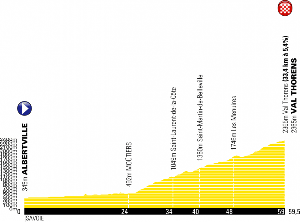 profil modifié de la 20e étape du Tour de France 2019