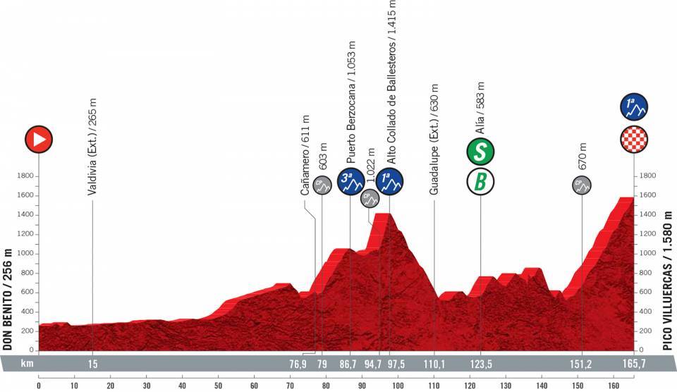 Profil de la 14e étape de la Vuelta 2021