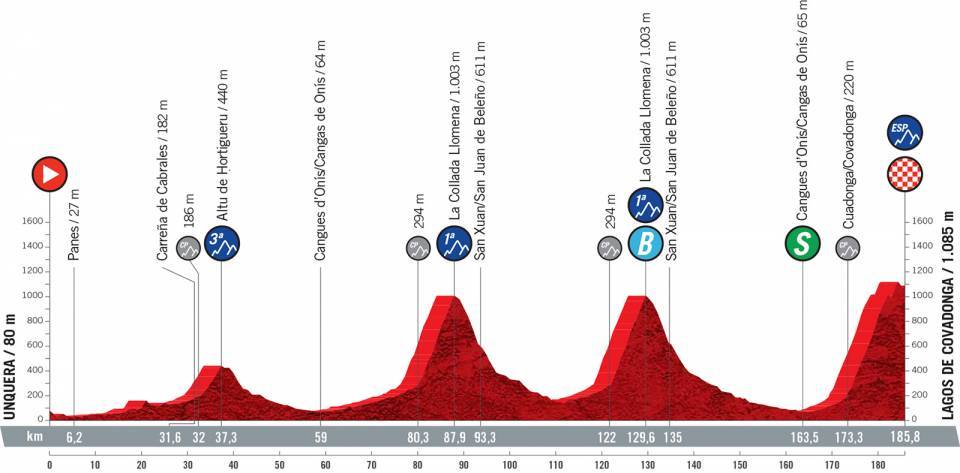 Profil de la 17e étape de la Vuelta 2021