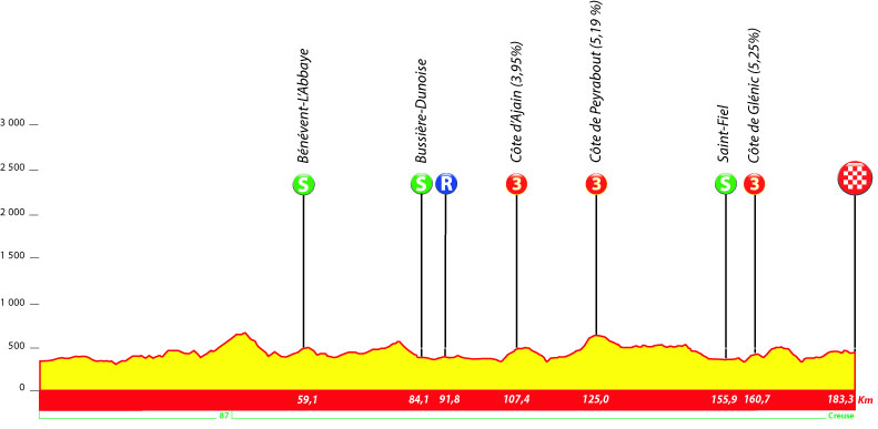 Profil de la 1ere étape du Tour du Limousin 2021