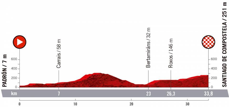 Profil de la 21e étape de la Vuelta 2021
