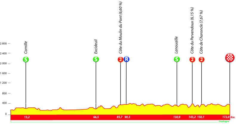Profil de la 2e étape du Tour du Limousin 2021