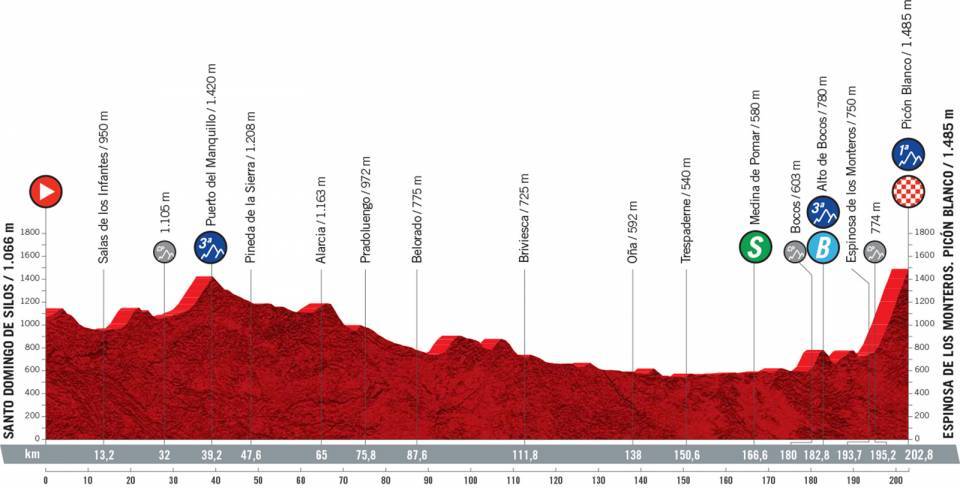 Profil de la 3e étape de la Vuelta 2021