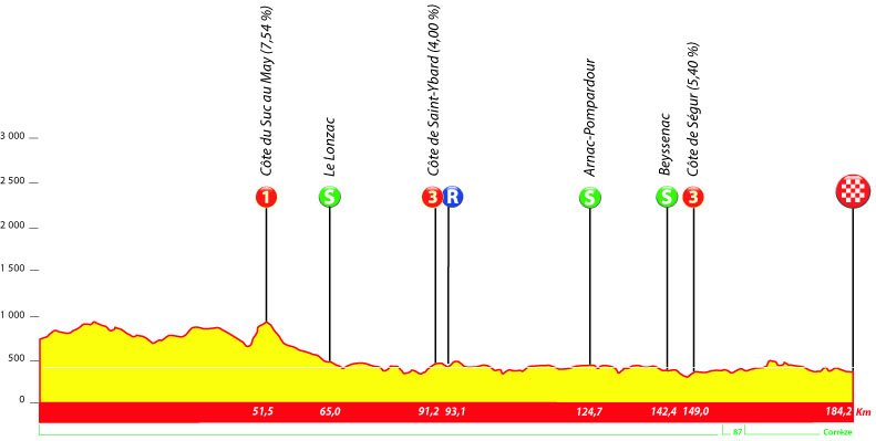 Profil de la 3e étape du Tour du Limousin 2021