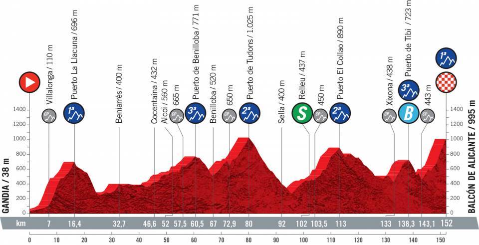 Profil de la 7e étape de la Vuelta 2021