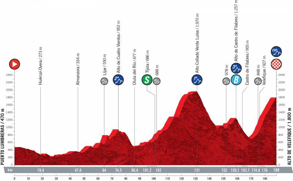 Profil de la 9e étape de la Vuelta 2021