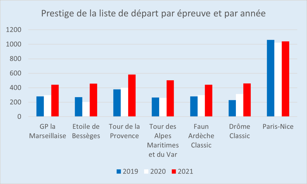 A lire comme suivant : en 2019, la startlist quality du GP la Marseillaise était de 282