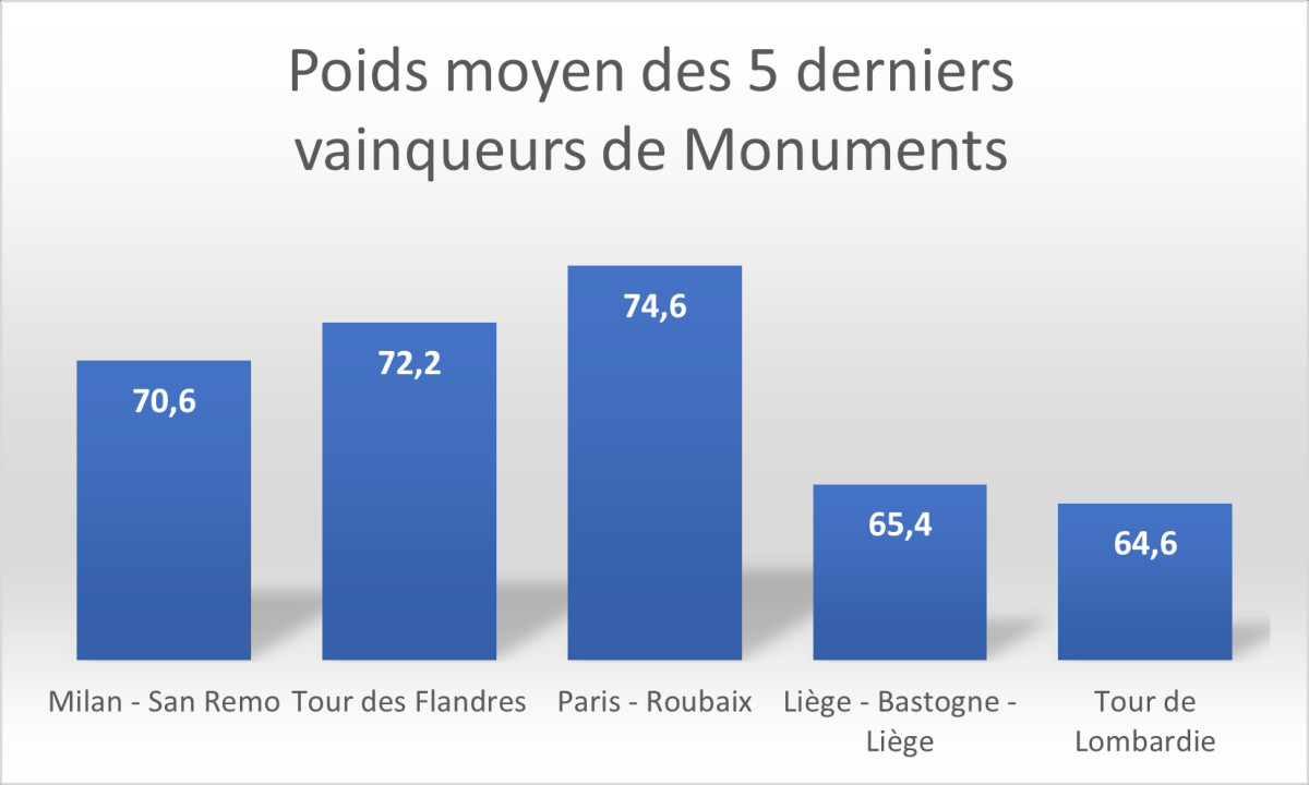 The weight factor actually seems more convincing on Paris-Roubaix than on Liège-Bastogne-Liège or the Tour of Lombardy.