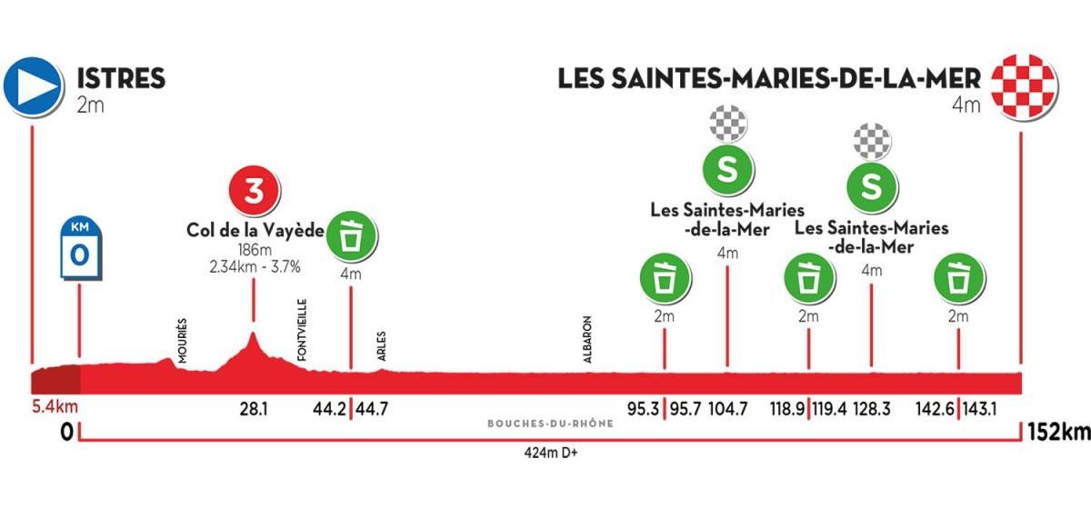 Le profil de la 1ere étape du Tour de la Provence 2022