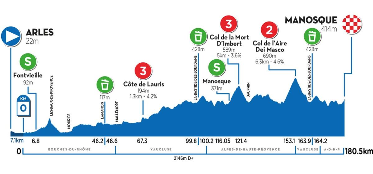 Le profil de la 2eme étape du Tour de la Provence 2022