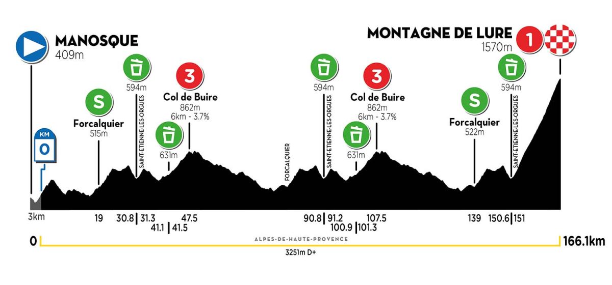 Le profil de la 3e étape du Tour de la Provence 2022