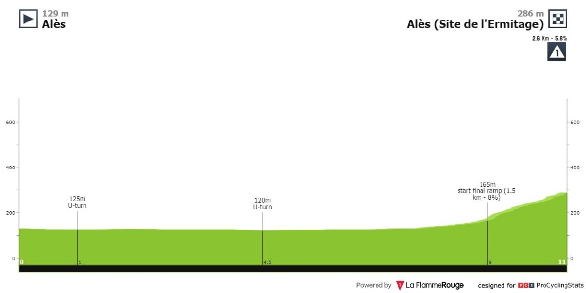 Profil de la 5e étape du Tour de Bessèges 2022