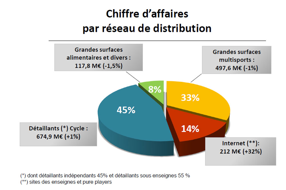 Les chiffres du marché du cycle 2013 - Velo 101