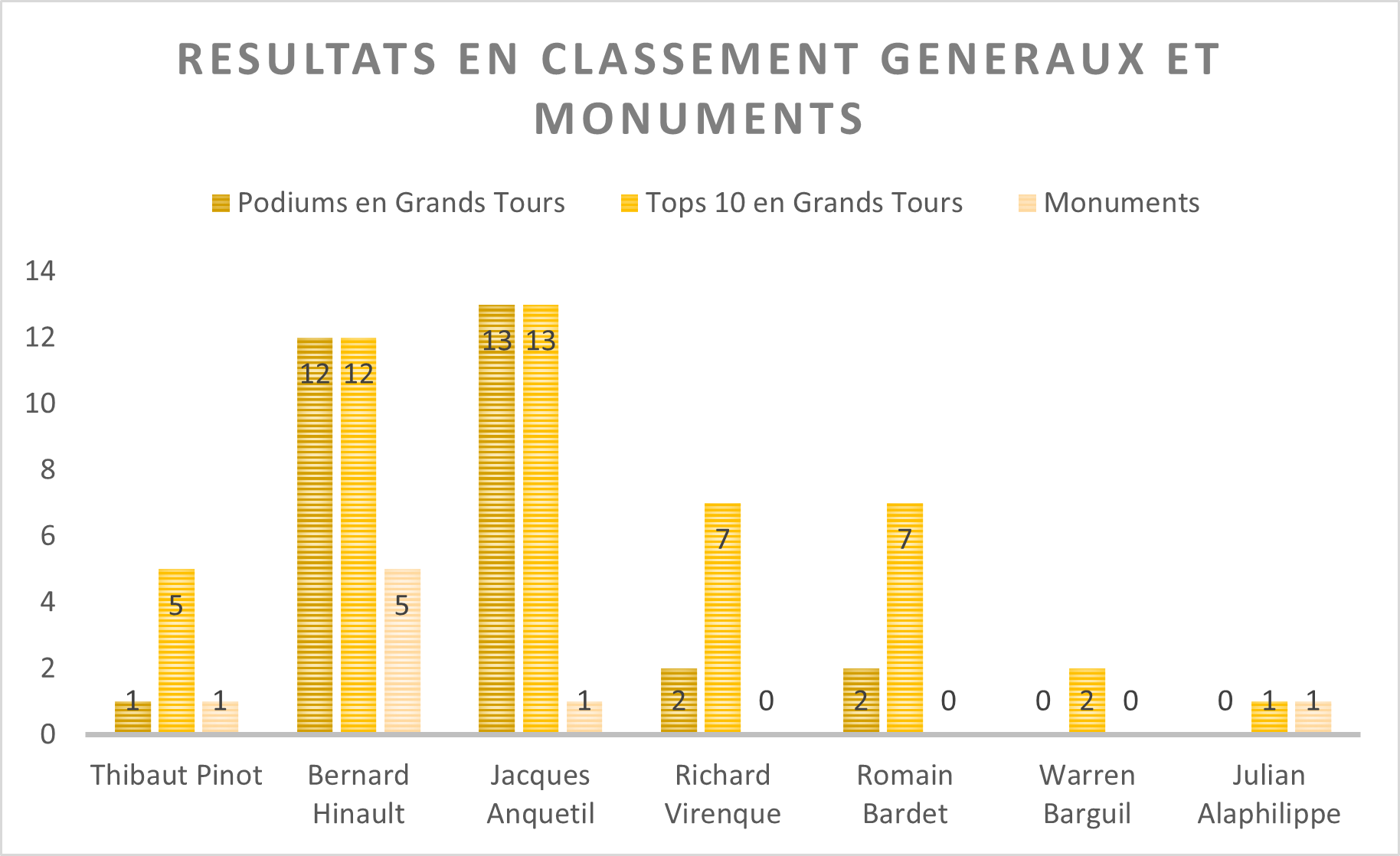 Résultats en classement généraux et Monuments