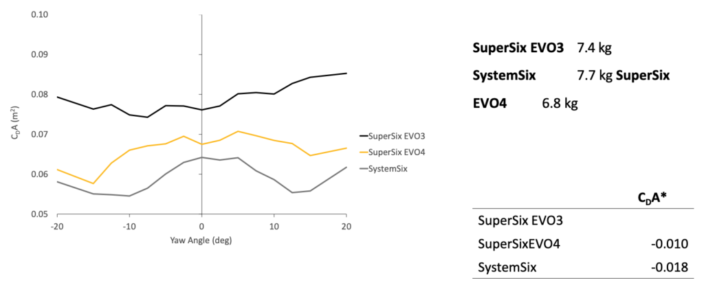 Résultats en soufflerie (Evo 4 vs Evo 3 vs SystemSix) et évolution des performances aérodynamiques de SuperSix EVO