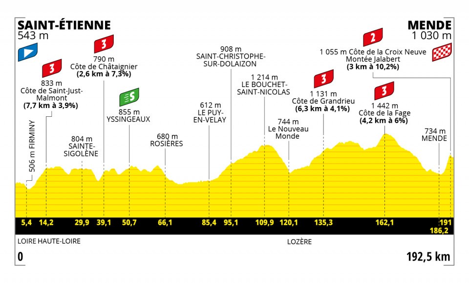 Présentation de l'étape 14 du Tour de France Velo 101