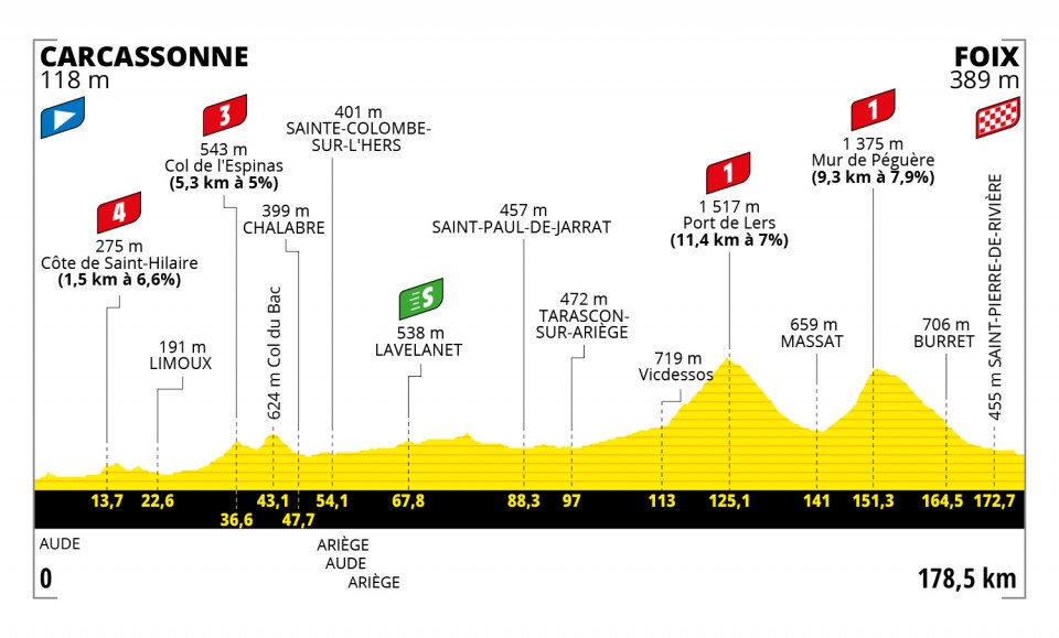 Présentation de l'étape 16 du Tour de France Velo 101