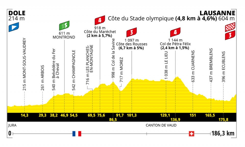 Présentation de la 8ème étape du Tour de France 2022 Velo 101