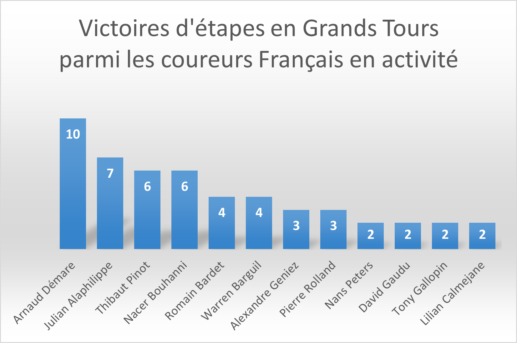 Victoires d'étapes en Grands Tours parmi les Français en activité