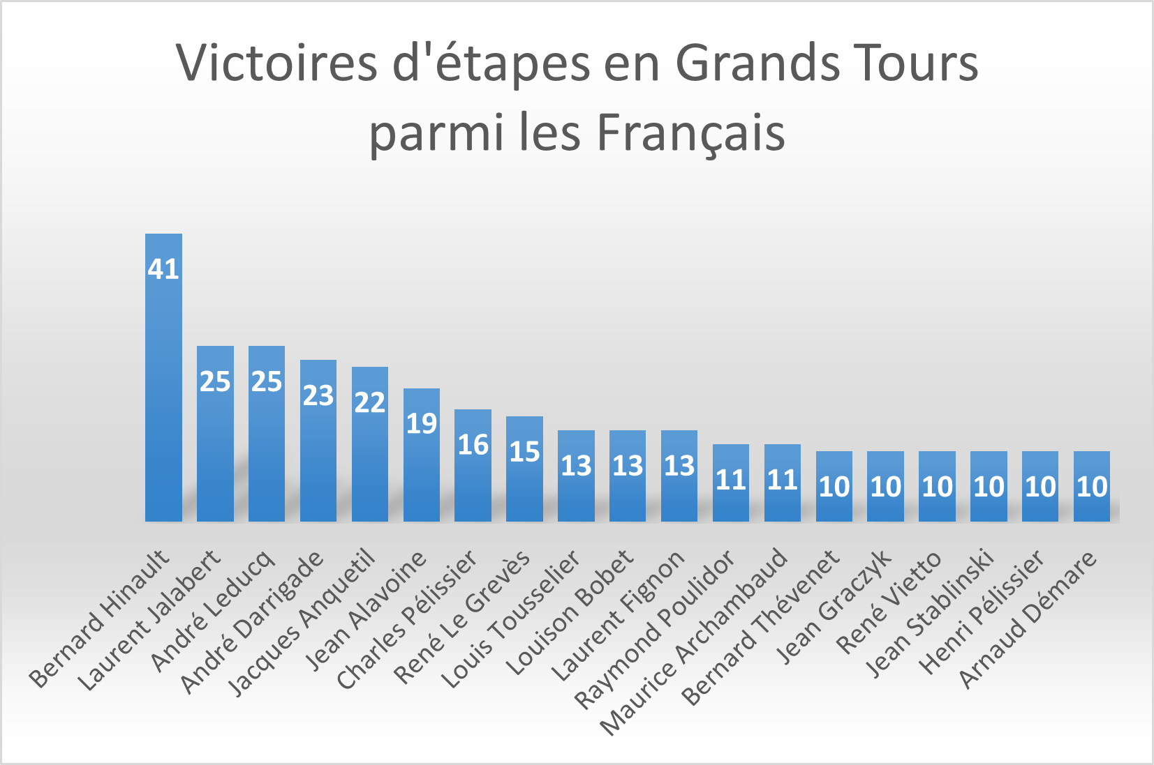 Victoires d'étapes en Grands Tours parmi les coureurs français