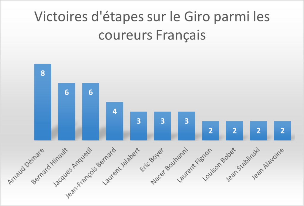 Victoires d'étapes sur le Giro parmi les coureurs français