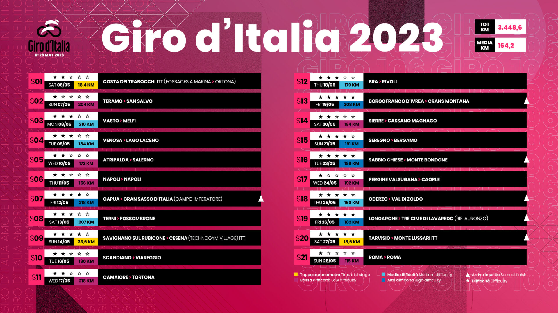 Le parcours et les étapes du Giro d'Italia 2023 en détails Velo 101