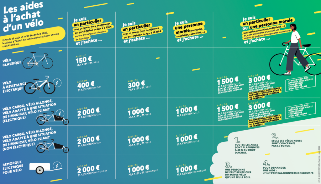 Toutes les aides de l'état en vigueur pour l'achat d'un nouveau vélo