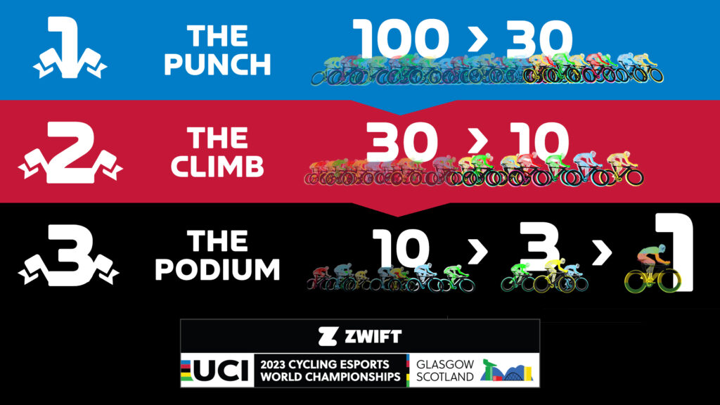 Le guide des championnats du monde UCI de cyclisme Esports 2023 Velo 101