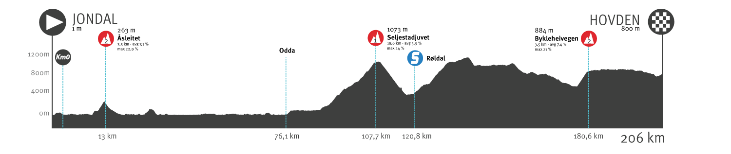 tour of norway 2023 ruter