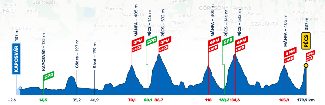 tour de hongrie zalaegerszeg 2023