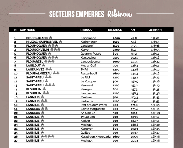 Le parcours et les favoris du Tro Bro Leon 2023 Velo 101
