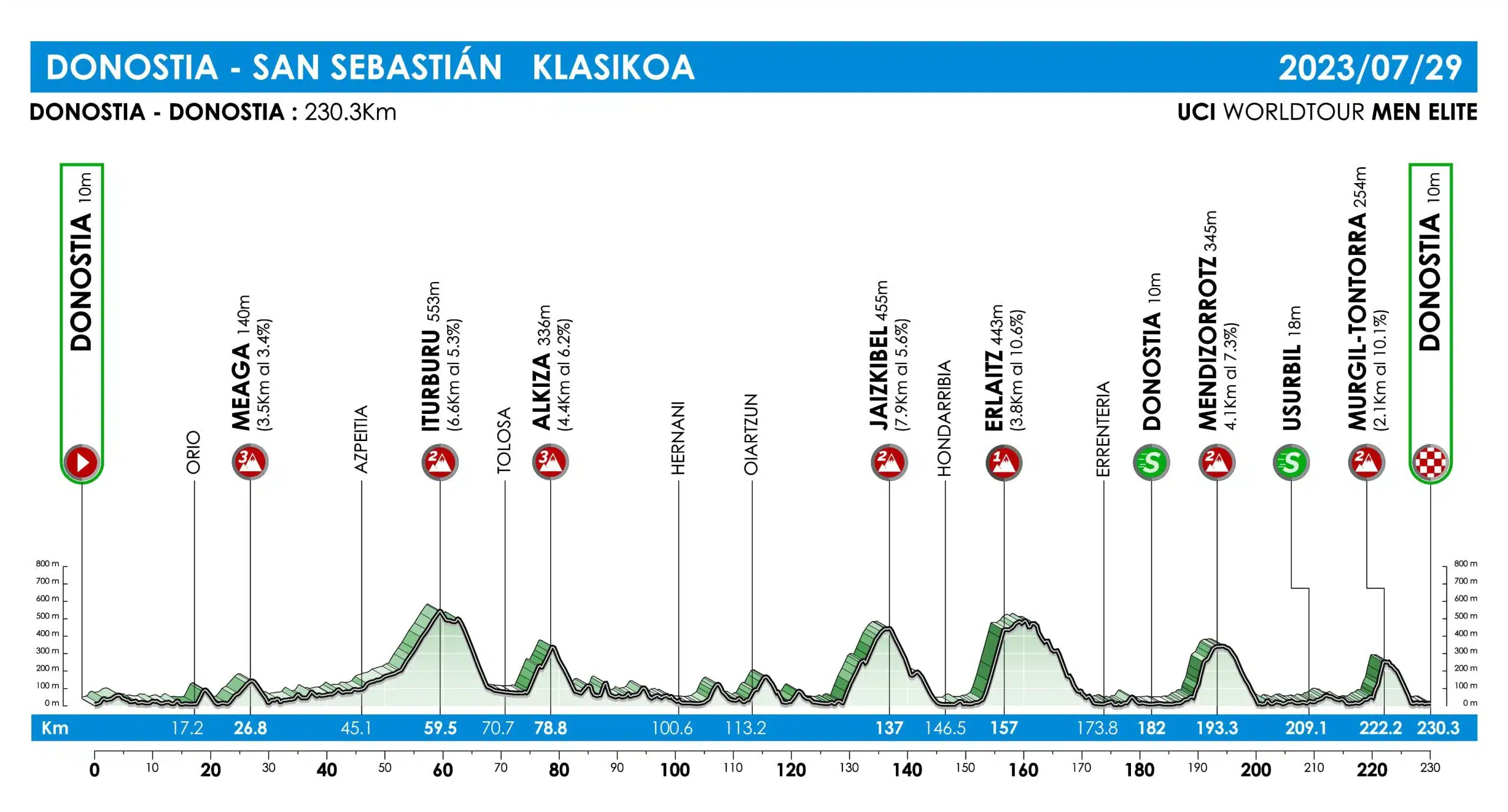 Présentation de la Clasica San Sebastian Velo 101