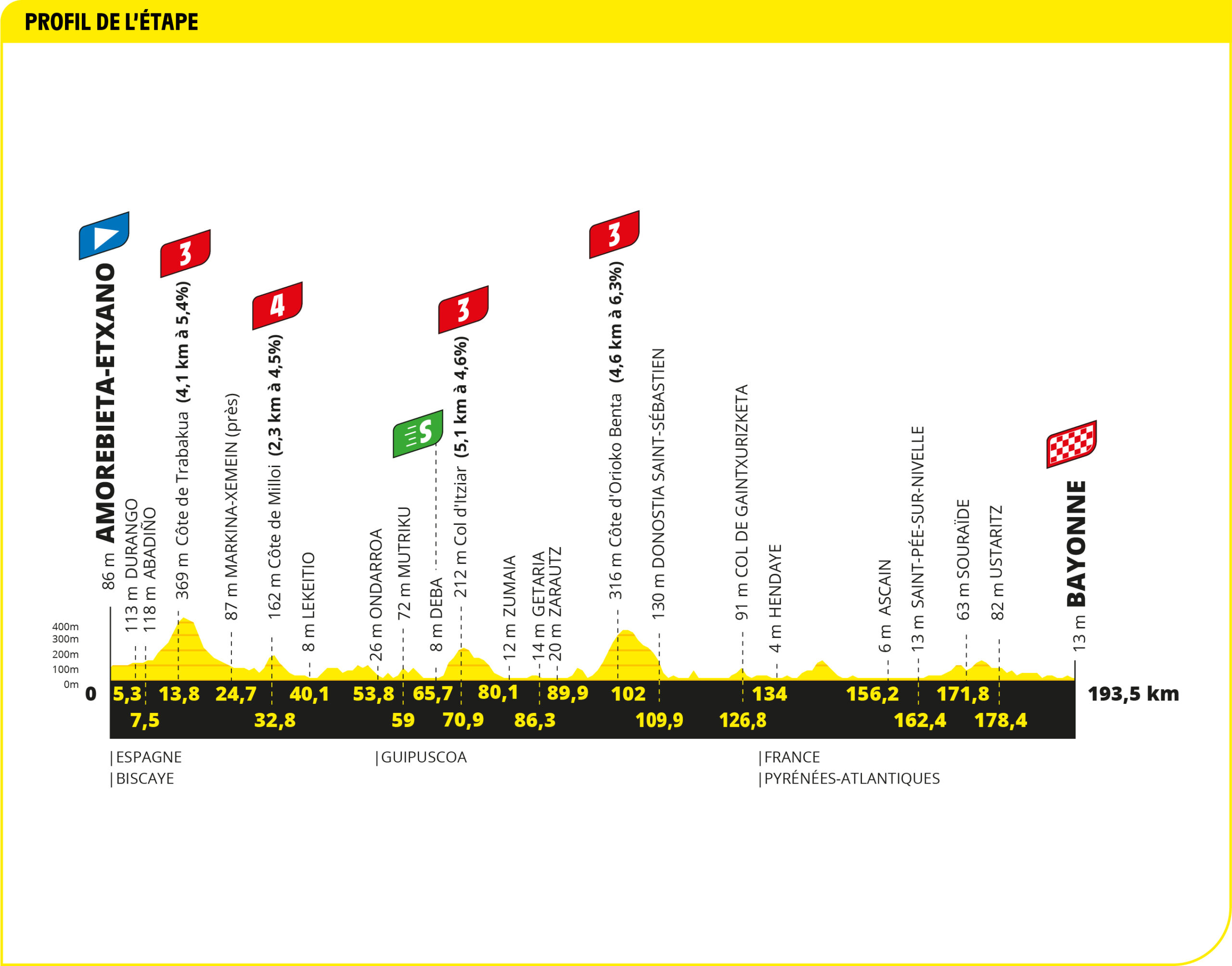 Présentation de la 3ème étape du Tour de France 2023 - Velo 101