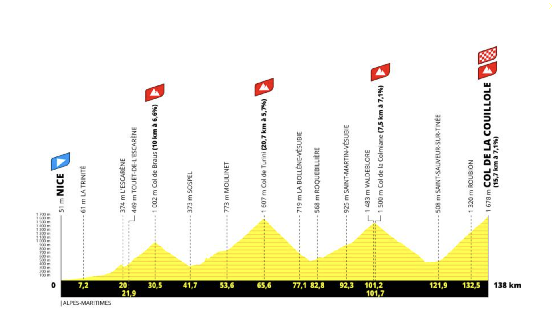 L’Étape du Tour de France 2024 le Parcours exaltant entre Nice et le