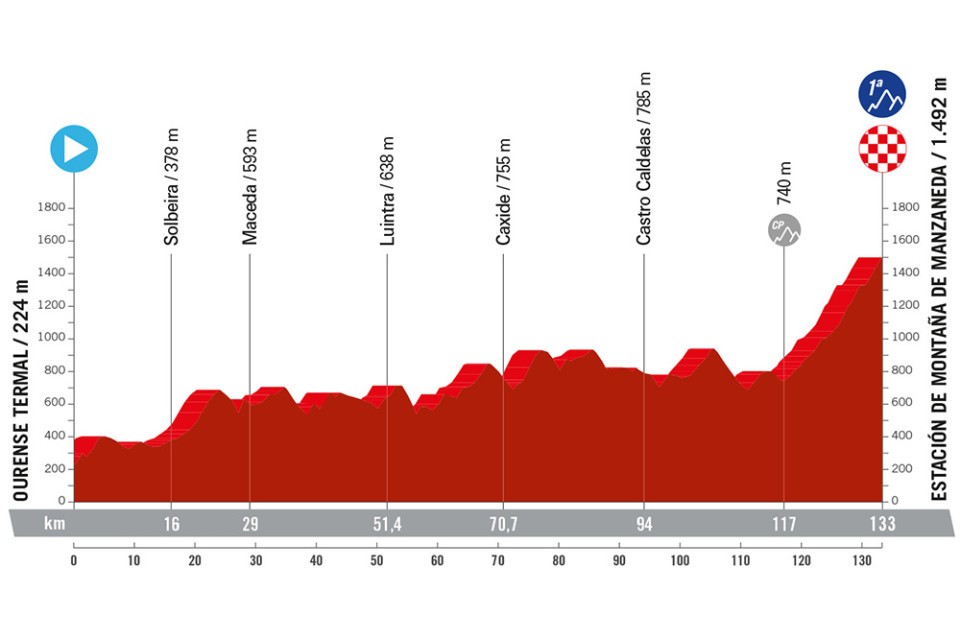 Le parcours de La Vuelta 2024 Velo 101