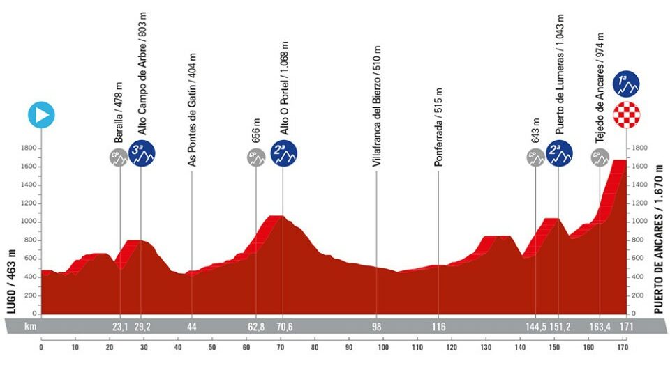 Vuelta 2024 Parcours Eada Neilla