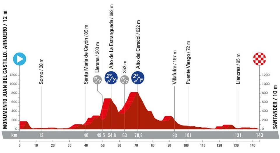 La Vuelta 2024 Parcours Leena Myrtice