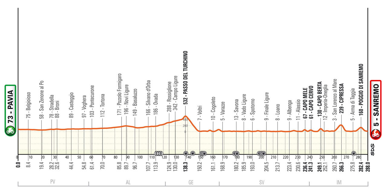 Le parcours et les favoris de MilanSanremo Velo 101